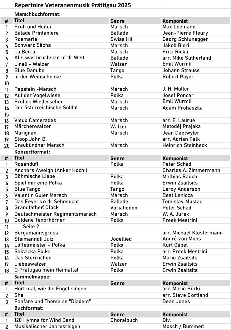 Repertoire Veteranenmusik Prättigau 2025 Marschbuchformat: # Titel Genre Komponist 1 Froh und Heiter  Marsch Max Leemann 2 Balade Printaniere  Ballade Jean-Pierre Fleury 3 Rosmarie Swiss Hit Georg Schlunegger 4 Schwarz Sächs Marsch Jakob Bieri 5 La Berra Marsch Fritz Rickli 6 Alls was bruchscht uf dr Welt  Ballade arr. Mike Sutherland 7 Lineli - Walzer  Walzer Emil Würmli 8 Blue Danube  Tango Johann Strauss 9 In der Weinschenke  Polka Robert Payer  10 11 Papstein -Marsch  Marsch J. H. Müller 12 Auf der Vogelwiese  Polka Josef Poncar 13 Frohes Wiedersehen  Marsch Emil Würmli 14 Der österreichische Soldat Marsch Adam Prohaszka 15 16 Vieux Camerades  Marsch arr. E. Laurue 17 Märchenwalzer  Walzer Metodéj Prajaka  18 Marignan  Marsch Jean Daetwyler 19 Sloop John B. arr. Adrian Falk 20 Graubündner Marsch  Marsch Heinrich Steinbeck Konzertformat: # Titel Genre Komponist 1 Rosenduft Polka Peter Schad 2 Anchors Aweigh (Anker Hoch!)  Charles A. Zimmermann  3 Böhmische Liebe Polka Mathias Rauch 4 Spiel mir eine Polka Polka Erwin Zsaitsits 5 Blue Tango Tango Leroy Anderson 6 Valentin Guler Marsch  Marsch Beat Lanicca 7 Das Feyer vo dr Sehnsucht  Ballade Tomislav Mustac  8 Grandfather’s Clock  Variationen Peter Schad 9 Deutschmeister Regimentsmarsch  Marsch W. A. Jurek 10 Goldene Tenorhörner Polka Freek Mestrini 11       Seite 2 12 Bergamannsgruss  arr. Michael Klostermann 13 Steimanndli Juiz  Jodellied André von Moos  14 Löffelmeister - Polka  Polka Kurt Gäbel 15 Sakvicka Polka Polka arr. Freek Mestrini 16 Das Sterrnchen  Polka Mario Zsaitsits 17 Liebeswalzer Walzer Erwin Zsaitsits 18 O Prättigau mein Heimattal Polka Erwin Zsaitsits Sammelmappe: # Titel Genre Komponist 1 Hört mal, wie die Engel singen arr. Mario Bürki 2 She arr. Steve Cortland 3 Fanfare und Theme an "Diadem" Dean Jones Buchformat: # Titel Genre Komponist 1 120 Hymns for Wind Band Choralbuch Div. 2 Musikalischer Jahresreigen  Mosch / Bummerl